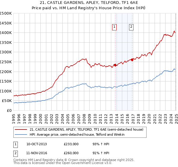 21, CASTLE GARDENS, APLEY, TELFORD, TF1 6AE: Price paid vs HM Land Registry's House Price Index