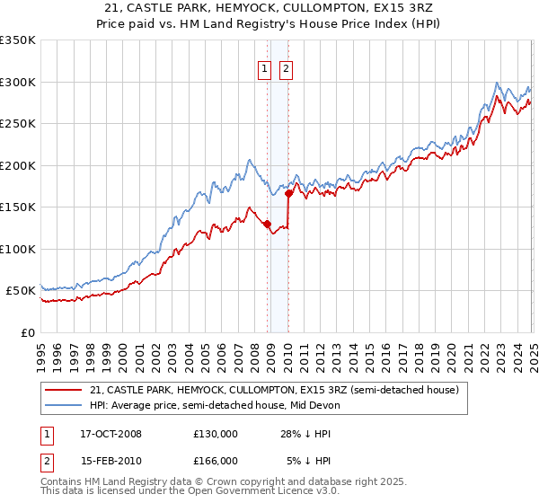 21, CASTLE PARK, HEMYOCK, CULLOMPTON, EX15 3RZ: Price paid vs HM Land Registry's House Price Index