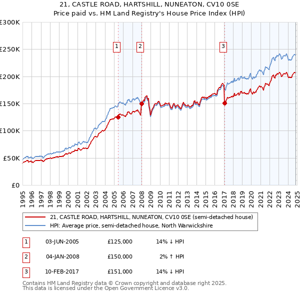 21, CASTLE ROAD, HARTSHILL, NUNEATON, CV10 0SE: Price paid vs HM Land Registry's House Price Index