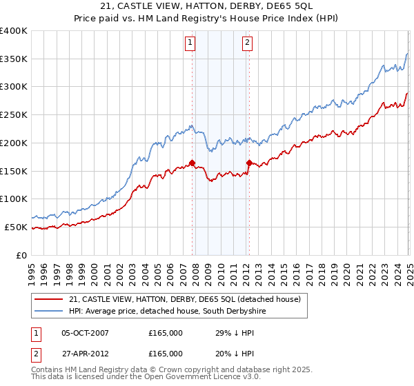 21, CASTLE VIEW, HATTON, DERBY, DE65 5QL: Price paid vs HM Land Registry's House Price Index