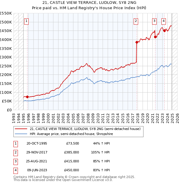 21, CASTLE VIEW TERRACE, LUDLOW, SY8 2NG: Price paid vs HM Land Registry's House Price Index