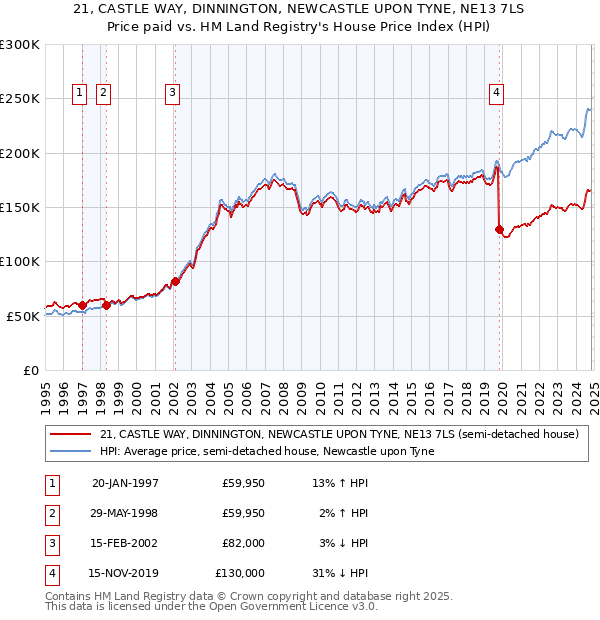 21, CASTLE WAY, DINNINGTON, NEWCASTLE UPON TYNE, NE13 7LS: Price paid vs HM Land Registry's House Price Index