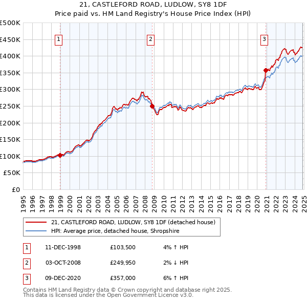 21, CASTLEFORD ROAD, LUDLOW, SY8 1DF: Price paid vs HM Land Registry's House Price Index