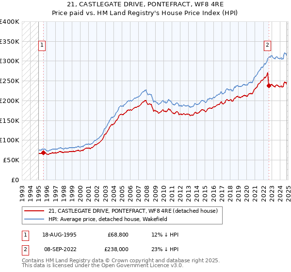 21, CASTLEGATE DRIVE, PONTEFRACT, WF8 4RE: Price paid vs HM Land Registry's House Price Index