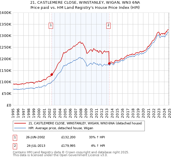 21, CASTLEMERE CLOSE, WINSTANLEY, WIGAN, WN3 6NA: Price paid vs HM Land Registry's House Price Index