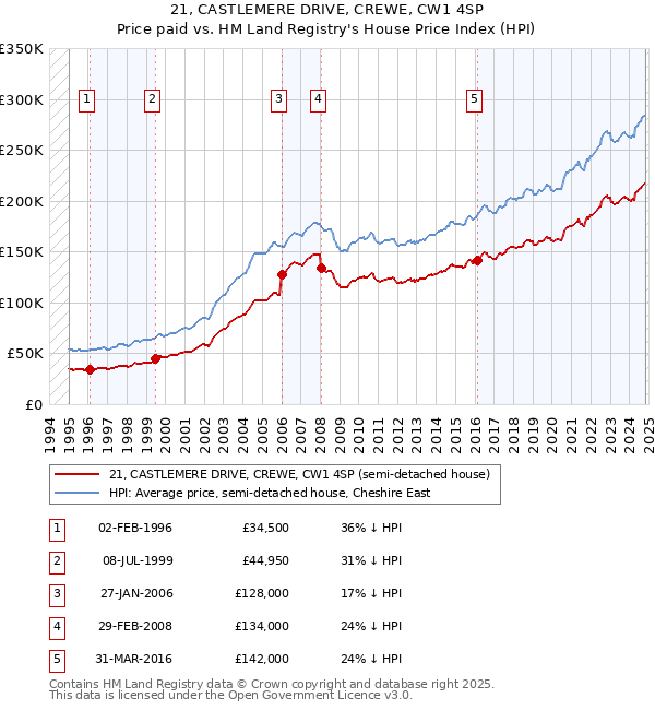 21, CASTLEMERE DRIVE, CREWE, CW1 4SP: Price paid vs HM Land Registry's House Price Index