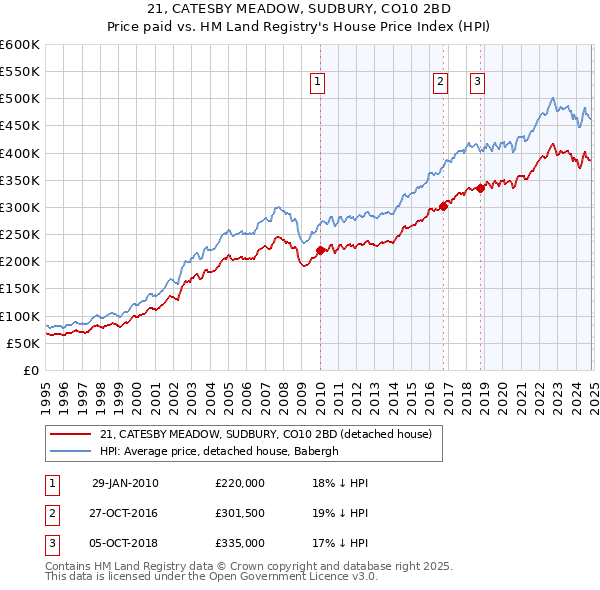 21, CATESBY MEADOW, SUDBURY, CO10 2BD: Price paid vs HM Land Registry's House Price Index