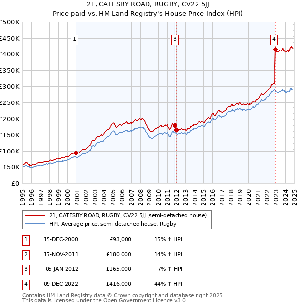 21, CATESBY ROAD, RUGBY, CV22 5JJ: Price paid vs HM Land Registry's House Price Index