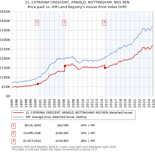 21, CATRIONA CRESCENT, ARNOLD, NOTTINGHAM, NG5 8EN: Price paid vs HM Land Registry's House Price Index