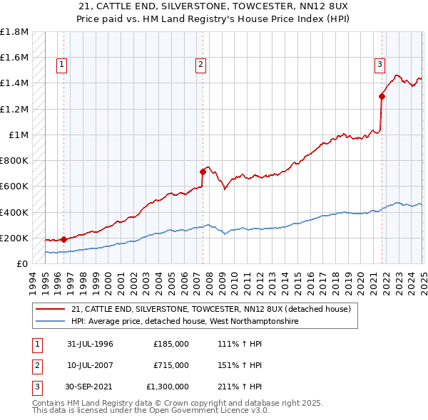 21, CATTLE END, SILVERSTONE, TOWCESTER, NN12 8UX: Price paid vs HM Land Registry's House Price Index