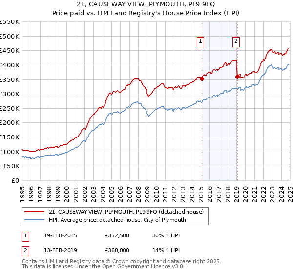 21, CAUSEWAY VIEW, PLYMOUTH, PL9 9FQ: Price paid vs HM Land Registry's House Price Index