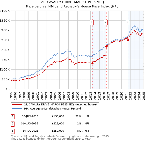 21, CAVALRY DRIVE, MARCH, PE15 9EQ: Price paid vs HM Land Registry's House Price Index