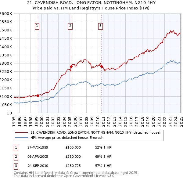 21, CAVENDISH ROAD, LONG EATON, NOTTINGHAM, NG10 4HY: Price paid vs HM Land Registry's House Price Index