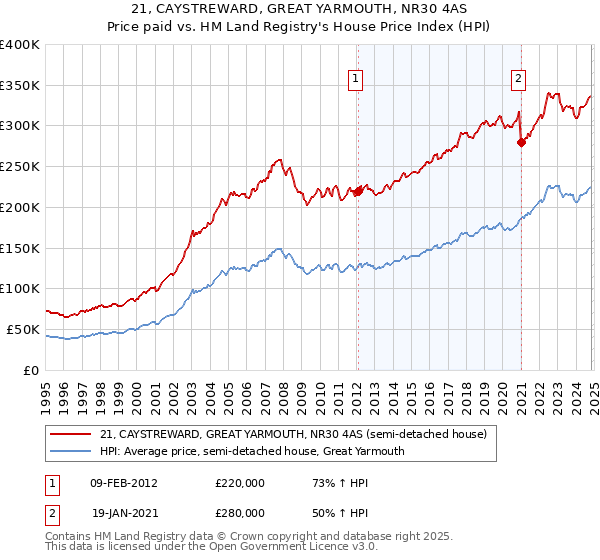 21, CAYSTREWARD, GREAT YARMOUTH, NR30 4AS: Price paid vs HM Land Registry's House Price Index