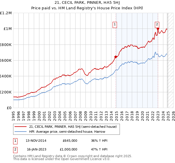 21, CECIL PARK, PINNER, HA5 5HJ: Price paid vs HM Land Registry's House Price Index