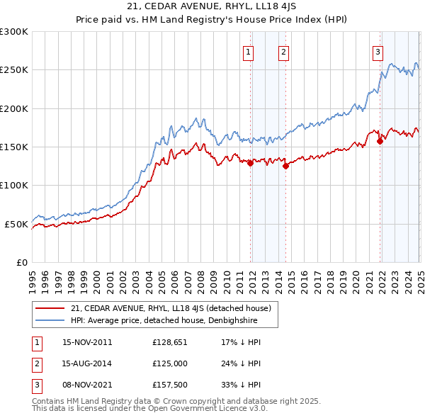 21, CEDAR AVENUE, RHYL, LL18 4JS: Price paid vs HM Land Registry's House Price Index