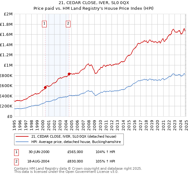 21, CEDAR CLOSE, IVER, SL0 0QX: Price paid vs HM Land Registry's House Price Index