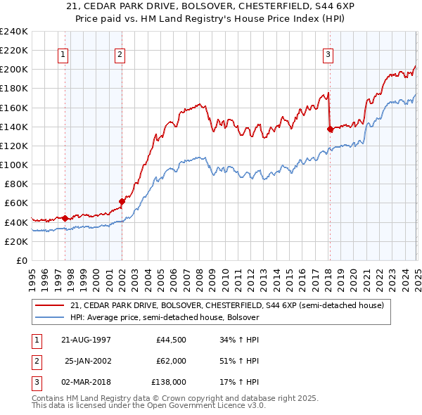 21, CEDAR PARK DRIVE, BOLSOVER, CHESTERFIELD, S44 6XP: Price paid vs HM Land Registry's House Price Index