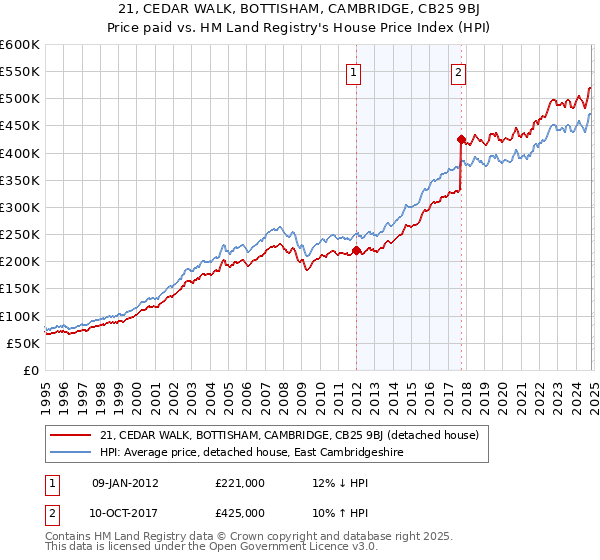 21, CEDAR WALK, BOTTISHAM, CAMBRIDGE, CB25 9BJ: Price paid vs HM Land Registry's House Price Index