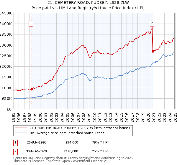 21, CEMETERY ROAD, PUDSEY, LS28 7LW: Price paid vs HM Land Registry's House Price Index