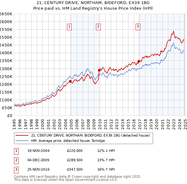 21, CENTURY DRIVE, NORTHAM, BIDEFORD, EX39 1BG: Price paid vs HM Land Registry's House Price Index