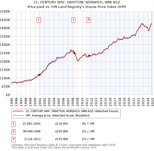 21, CENTURY WAY, DRAYTON, NORWICH, NR8 6GZ: Price paid vs HM Land Registry's House Price Index