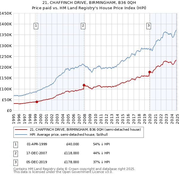 21, CHAFFINCH DRIVE, BIRMINGHAM, B36 0QH: Price paid vs HM Land Registry's House Price Index