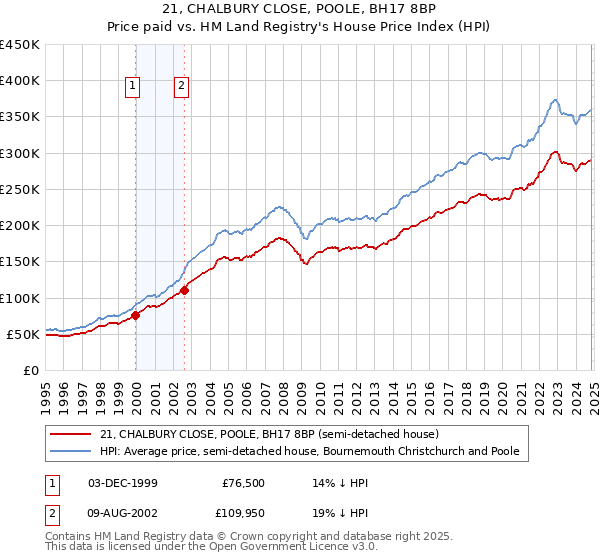 21, CHALBURY CLOSE, POOLE, BH17 8BP: Price paid vs HM Land Registry's House Price Index