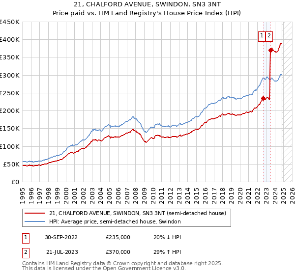 21, CHALFORD AVENUE, SWINDON, SN3 3NT: Price paid vs HM Land Registry's House Price Index