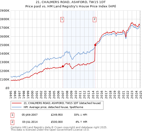 21, CHALMERS ROAD, ASHFORD, TW15 1DT: Price paid vs HM Land Registry's House Price Index