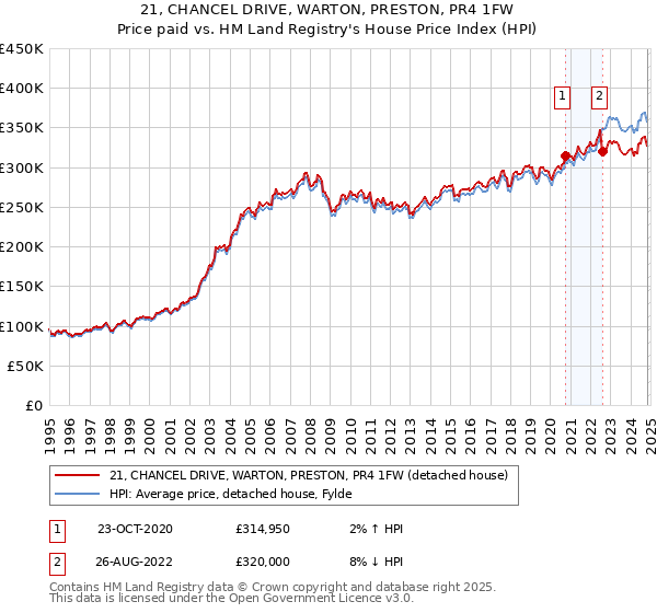 21, CHANCEL DRIVE, WARTON, PRESTON, PR4 1FW: Price paid vs HM Land Registry's House Price Index