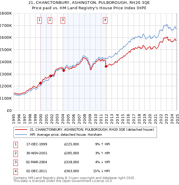 21, CHANCTONBURY, ASHINGTON, PULBOROUGH, RH20 3QE: Price paid vs HM Land Registry's House Price Index