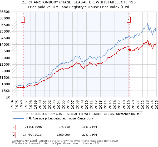 21, CHANCTONBURY CHASE, SEASALTER, WHITSTABLE, CT5 4SS: Price paid vs HM Land Registry's House Price Index