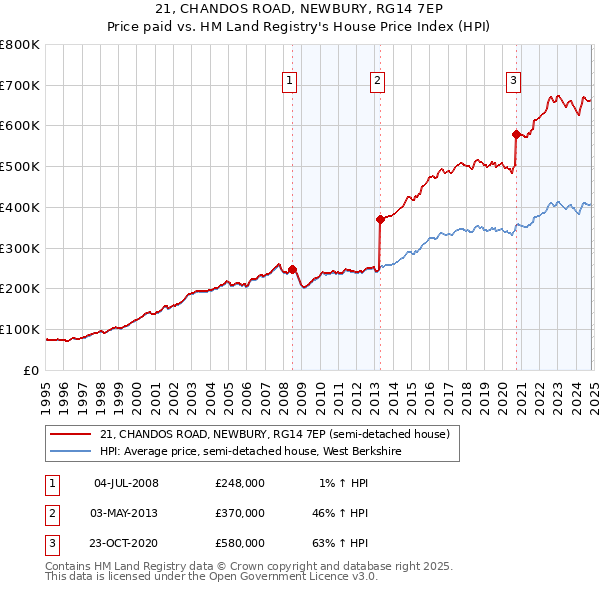 21, CHANDOS ROAD, NEWBURY, RG14 7EP: Price paid vs HM Land Registry's House Price Index