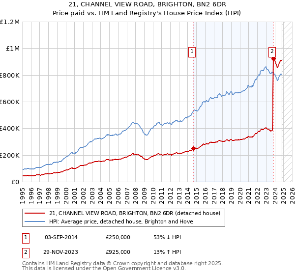 21, CHANNEL VIEW ROAD, BRIGHTON, BN2 6DR: Price paid vs HM Land Registry's House Price Index