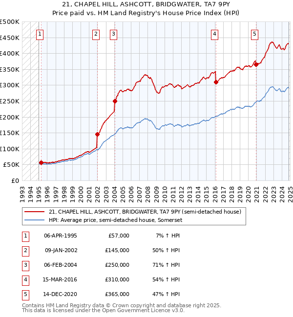 21, CHAPEL HILL, ASHCOTT, BRIDGWATER, TA7 9PY: Price paid vs HM Land Registry's House Price Index