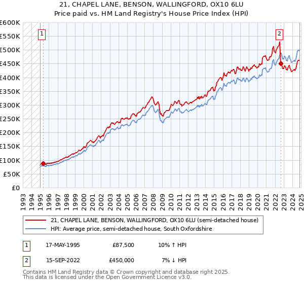 21, CHAPEL LANE, BENSON, WALLINGFORD, OX10 6LU: Price paid vs HM Land Registry's House Price Index