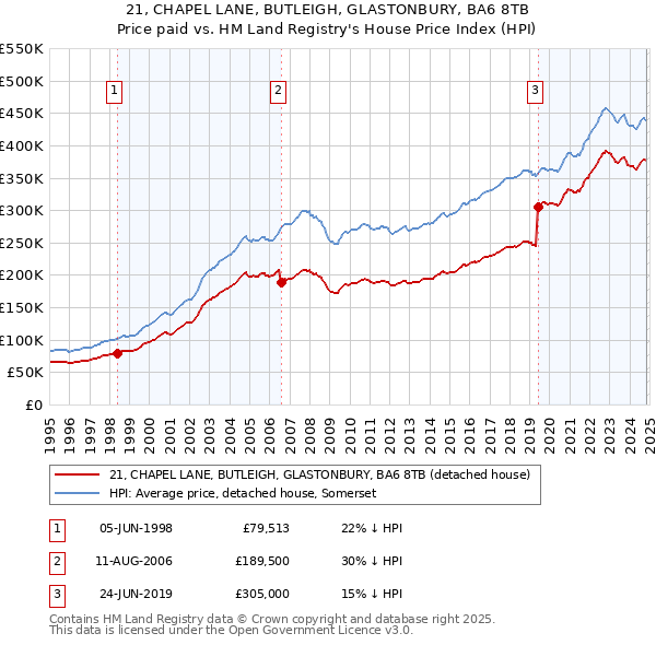 21, CHAPEL LANE, BUTLEIGH, GLASTONBURY, BA6 8TB: Price paid vs HM Land Registry's House Price Index