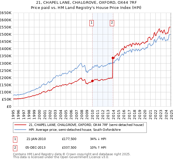 21, CHAPEL LANE, CHALGROVE, OXFORD, OX44 7RF: Price paid vs HM Land Registry's House Price Index