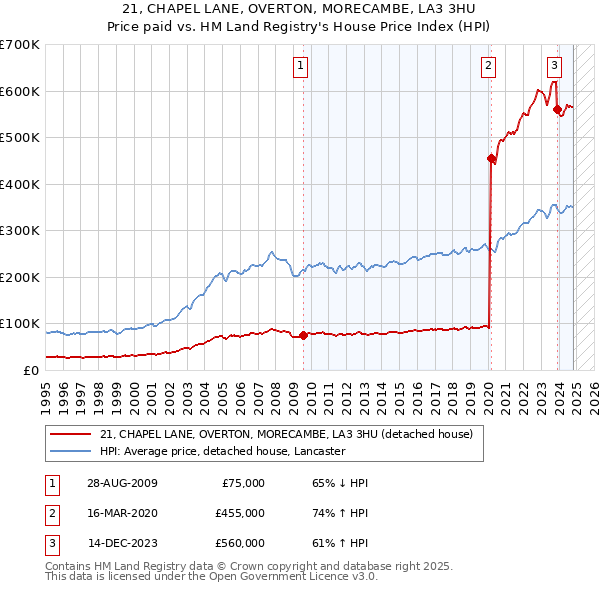 21, CHAPEL LANE, OVERTON, MORECAMBE, LA3 3HU: Price paid vs HM Land Registry's House Price Index