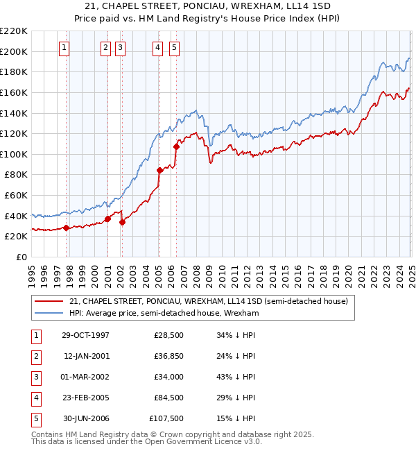 21, CHAPEL STREET, PONCIAU, WREXHAM, LL14 1SD: Price paid vs HM Land Registry's House Price Index