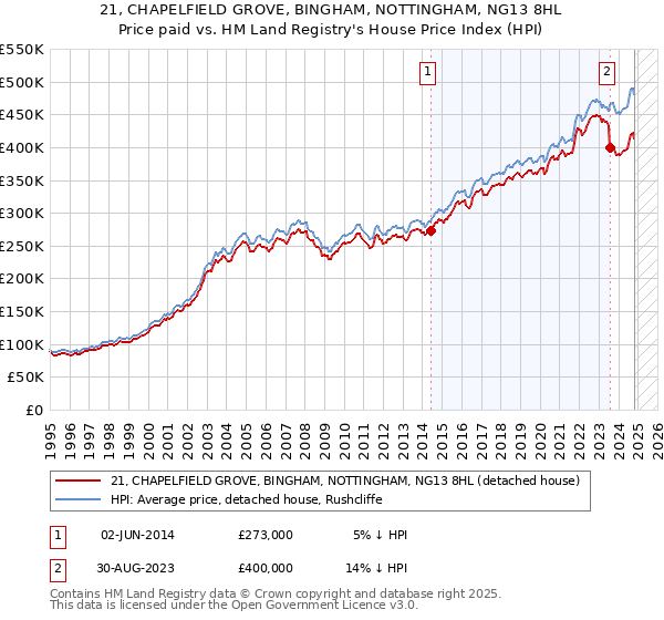 21, CHAPELFIELD GROVE, BINGHAM, NOTTINGHAM, NG13 8HL: Price paid vs HM Land Registry's House Price Index