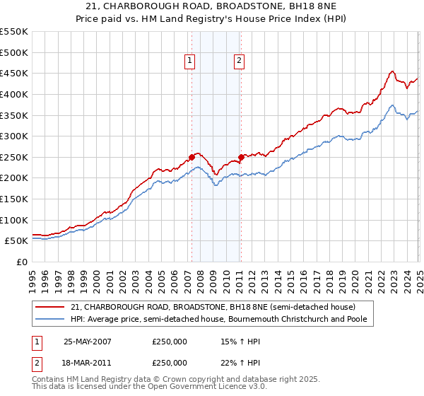 21, CHARBOROUGH ROAD, BROADSTONE, BH18 8NE: Price paid vs HM Land Registry's House Price Index