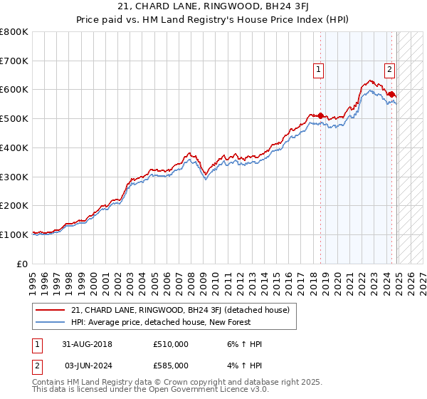 21, CHARD LANE, RINGWOOD, BH24 3FJ: Price paid vs HM Land Registry's House Price Index