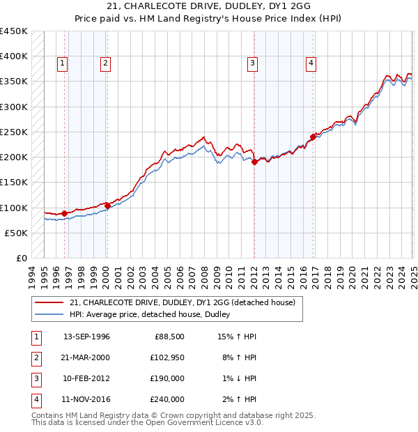 21, CHARLECOTE DRIVE, DUDLEY, DY1 2GG: Price paid vs HM Land Registry's House Price Index