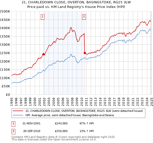 21, CHARLEDOWN CLOSE, OVERTON, BASINGSTOKE, RG25 3LW: Price paid vs HM Land Registry's House Price Index