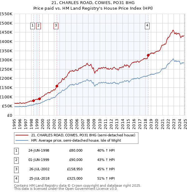 21, CHARLES ROAD, COWES, PO31 8HG: Price paid vs HM Land Registry's House Price Index