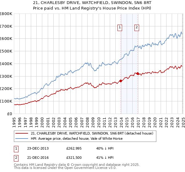 21, CHARLESBY DRIVE, WATCHFIELD, SWINDON, SN6 8RT: Price paid vs HM Land Registry's House Price Index