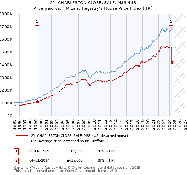 21, CHARLESTON CLOSE, SALE, M33 4US: Price paid vs HM Land Registry's House Price Index