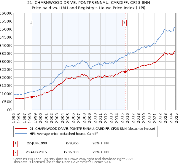 21, CHARNWOOD DRIVE, PONTPRENNAU, CARDIFF, CF23 8NN: Price paid vs HM Land Registry's House Price Index